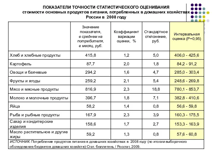 ПОКАЗАТЕЛИ ТОЧНОСТИ СТАТИСТИЧЕСКОГО ОЦЕНИВАНИЯ стоимости основных продуктов питания, потребленных в домашних хозяйствах России в 2008 году