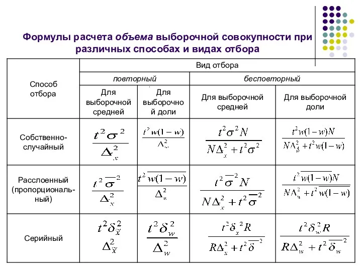 Формулы расчета объема выборочной совокупности при различных способах и видах отбора