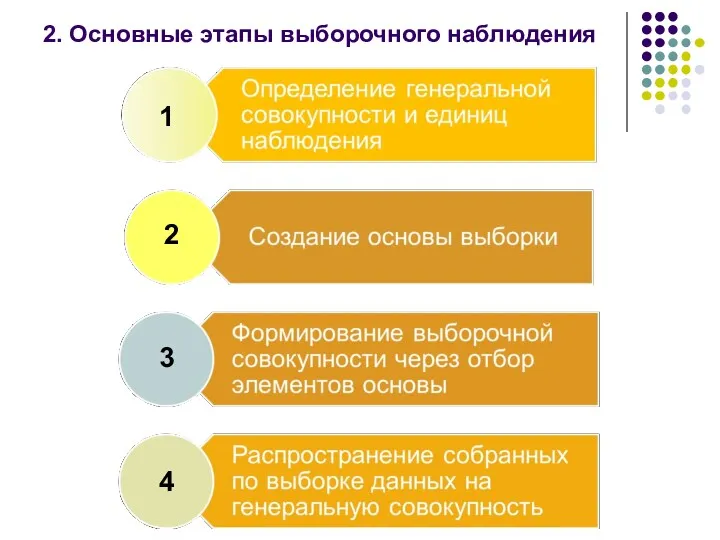 2. Основные этапы выборочного наблюдения 1 2 3 4