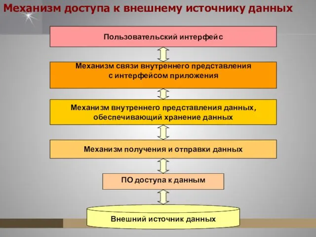 Механизм доступа к внешнему источнику данных ПО доступа к данным