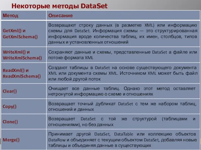 Некоторые методы DataSet