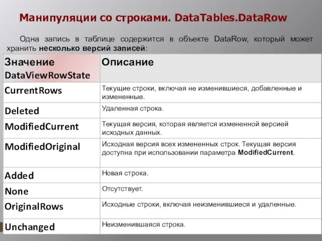 Манипуляции со строками. DataTables.DataRow Одна запись в таблице содержится в