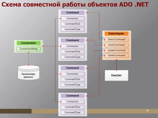 Схема совместной работы объектов ADO .NET