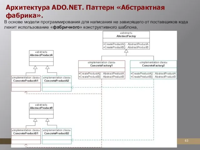 Архитектура ADO.NET. Паттерн «Абстрактная фабрика». В основе модели программирования для