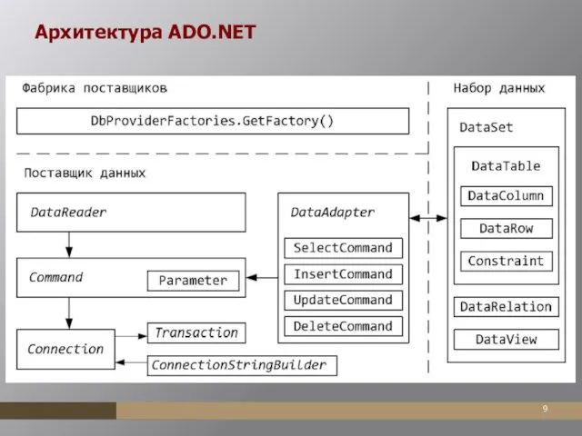 Архитектура ADO.NET