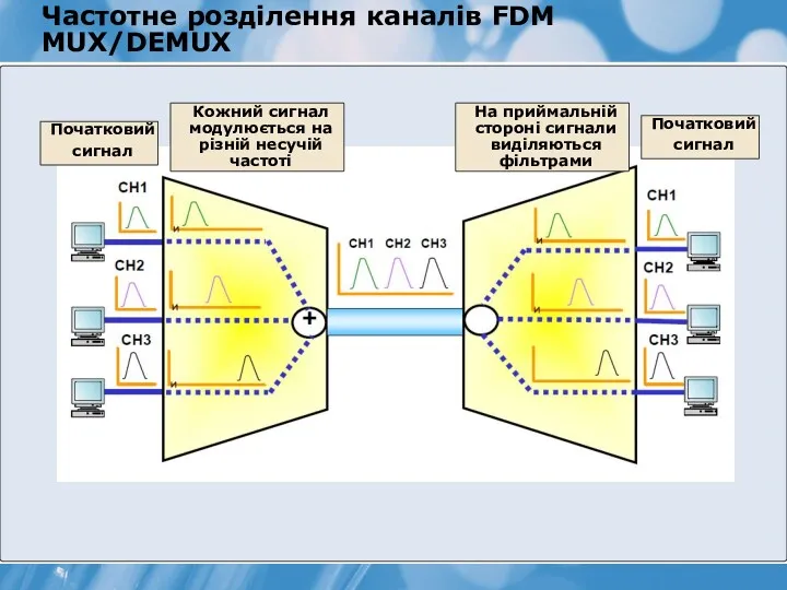 Частотне розділення каналів FDM MUX/DEMUX Початковий сигнал Початковий сигнал Кожний сигнал модулюється на