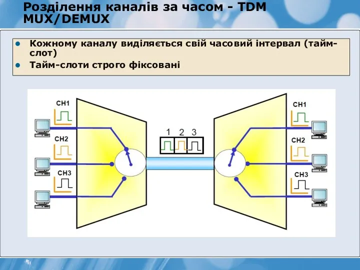 Розділення каналів за часом - TDM MUX/DEMUX Кожному каналу виділяється свій часовий інтервал