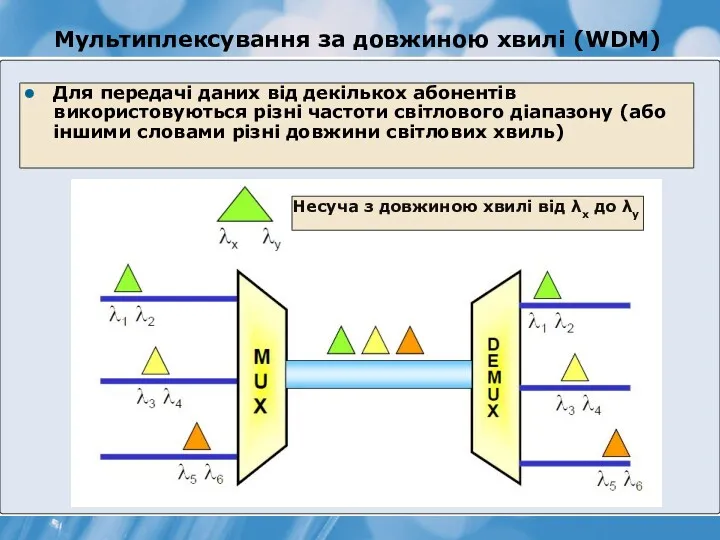 Мультиплексування за довжиною хвилі (WDM) Несуча з довжиною хвилі від λx до λy