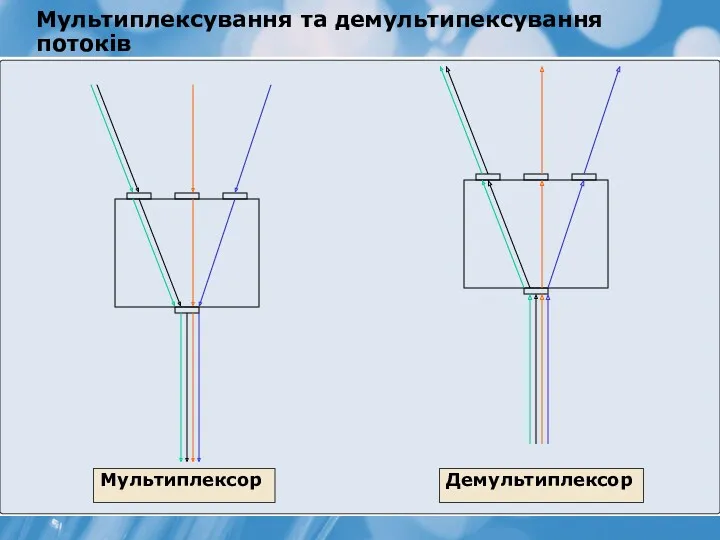 Мультиплексор Демультиплексор Мультиплексування та демультипексування потоків