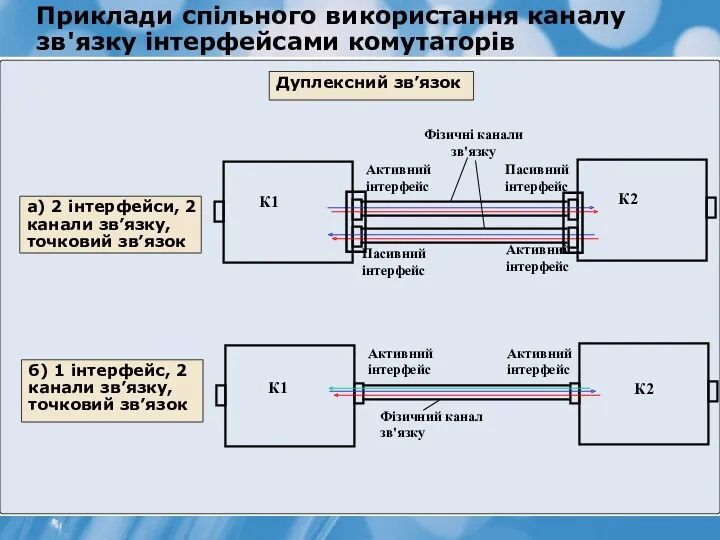 Активний інтерфейс Пасивний інтерфейс Фізичні канали зв'язку Активний інтерфейс Активний