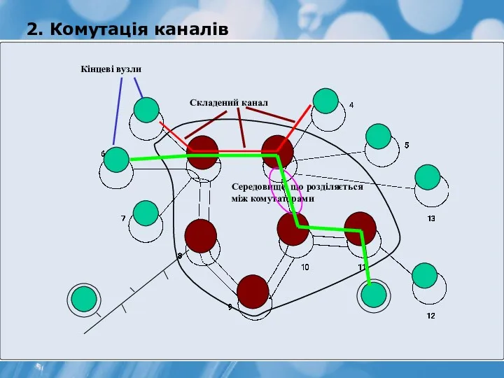 Кінцеві вузли Складений канал Середовище, що розділяється між комутаторами 2. Комутація каналів