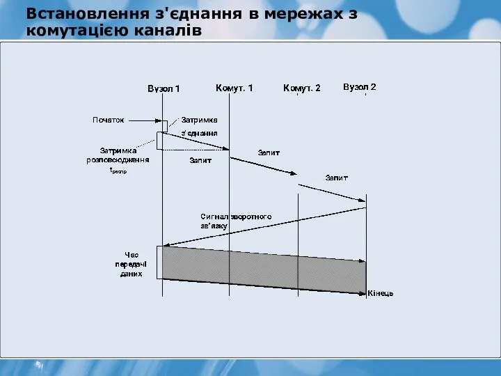 Встановлення з'єднання в мережах з комутацією каналів