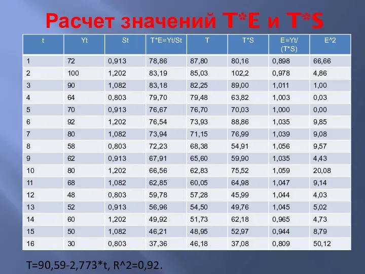 Расчет значений T*E и T*S T=90,59-2,773*t, R^2=0,92.