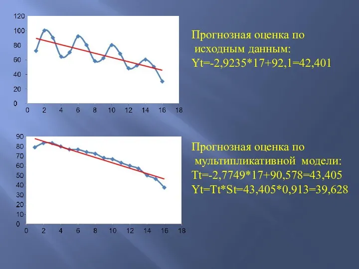 Прогнозная оценка по исходным данным: Yt=-2,9235*17+92,1=42,401 Прогнозная оценка по мультипликативной модели: Tt=-2,7749*17+90,578=43,405 Yt=Tt*St=43,405*0,913=39,628