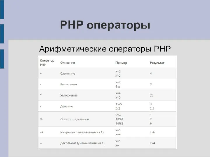 PHP операторы Арифметические операторы PHP