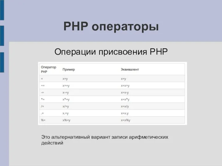 PHP операторы Операции присвоения PHP Это альтернативный вариант записи арифметических действий