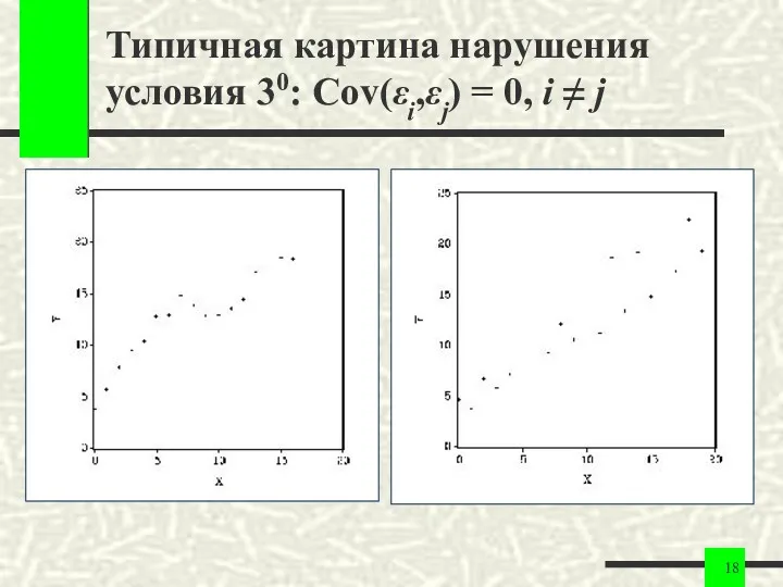 Типичная картина нарушения условия 30: Cov(εi,εj) = 0, i ≠ j