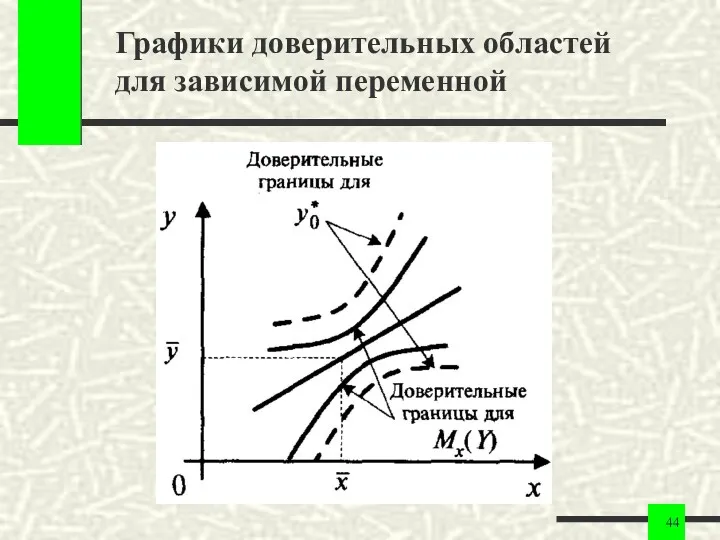 Графики доверительных областей для зависимой переменной