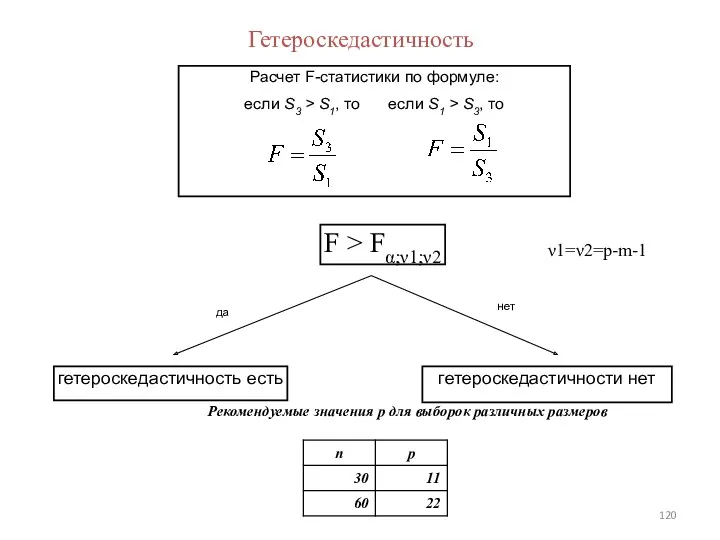 Гетероскедастичность F > Fα;ν1;ν2 Расчет F-статистики по формуле: если S3