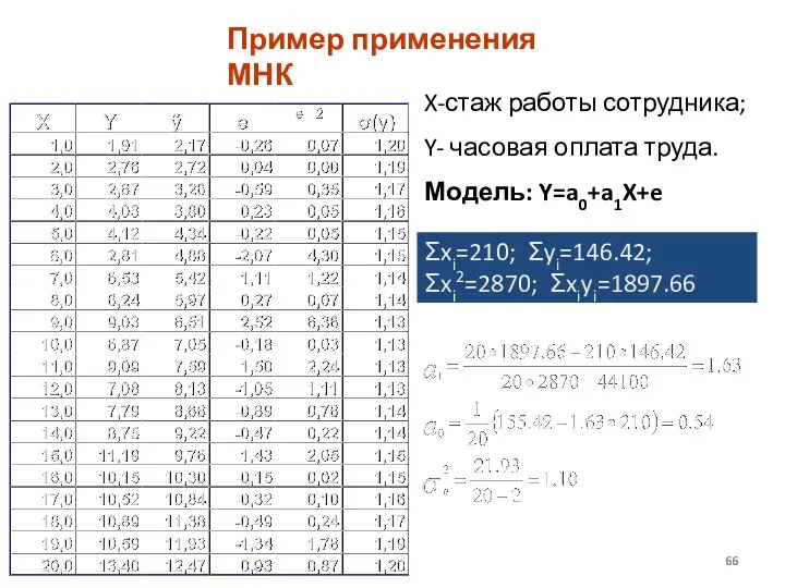 Пример применения МНК X-стаж работы сотрудника; Y- часовая оплата труда. Модель: Y=a0+a1X+e Σxi=210; Σyi=146.42; Σxi2=2870; Σxiyi=1897.66