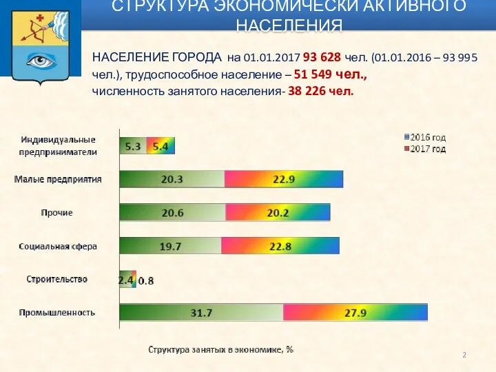 НАСЕЛЕНИЕ ГОРОДА на 01.01.2017 93 628 чел. (01.01.2016 – 93