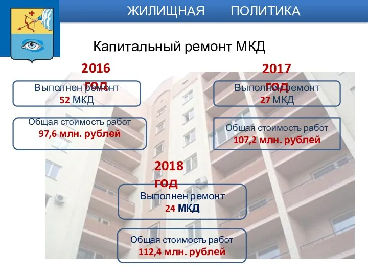 КАПИТАЛЬНЫЙ РЕМОНТ МКД 2016 год 2017 год ЖИЛИЩНАЯ ПОЛИТИКА Капитальный