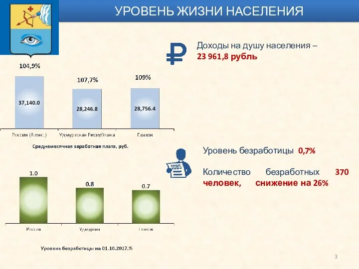 УРОВЕНЬ ЖИЗНИ НАСЕЛЕНИЯ Доходы на душу населения – 23 961,8