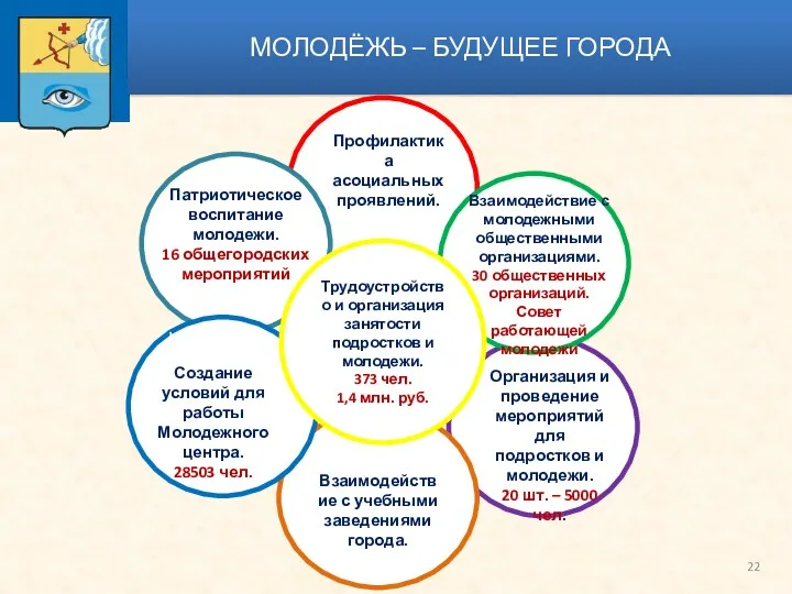 МОЛОДЁЖЬ – БУДУЩЕЕ ГОРОДА Создание работы Молодежного центра. Взаимодействие с