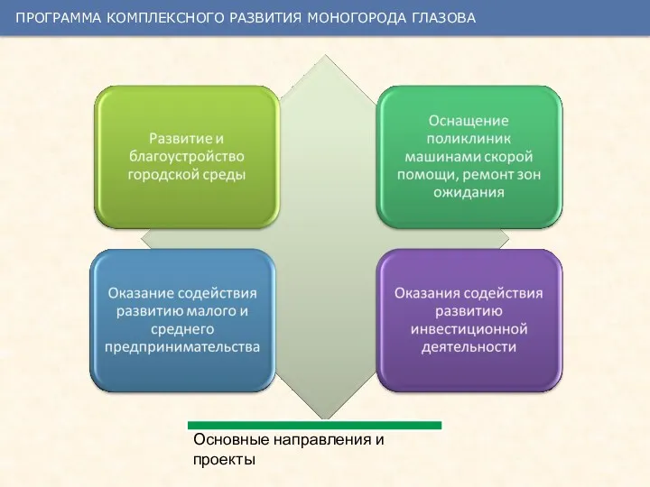 ПРОГРАММА КОМПЛЕКСНОГО РАЗВИТИЯ МОНОГОРОДА ГЛАЗОВА Основные направления и проекты