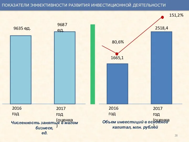 1665,1 2518,4 ПОКАЗАТЕЛИ ЭФФЕКТИВНОСТИ РАЗВИТИЯ ИНВЕСТИЦИОННОЙ ДЕЯТЕЛЬНОСТИ 2016 год 2017