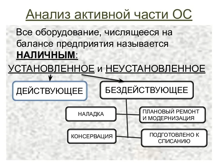 Анализ активной части ОС Все оборудование, числящееся на балансе предприятия