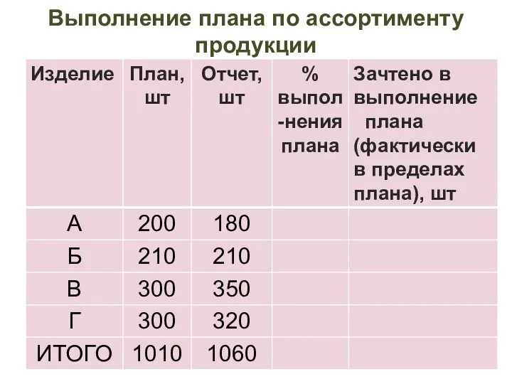 Выполнение плана по ассортименту продукции