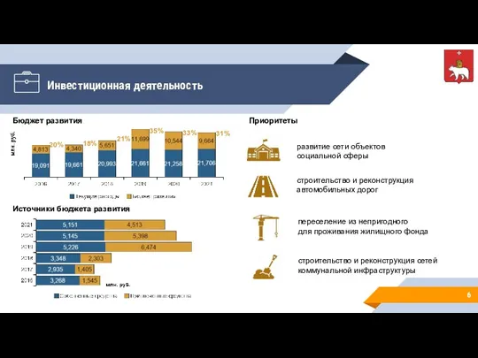 Инвестиционная деятельность Бюджет развития Источники бюджета развития Приоритеты развитие сети