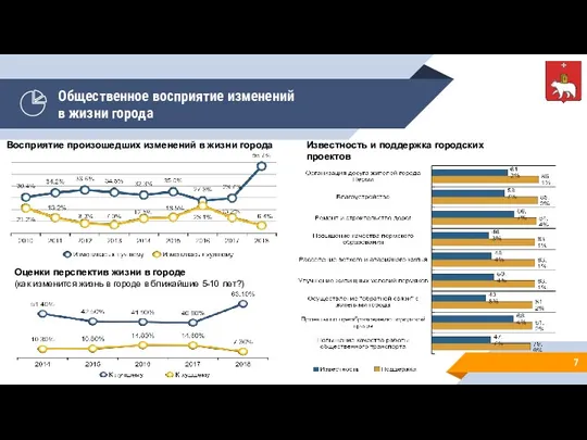 Общественное восприятие изменений в жизни города