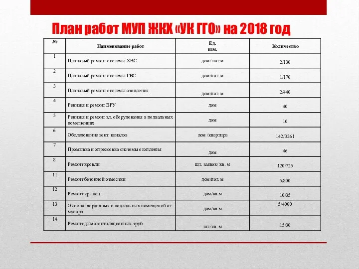 План работ МУП ЖКХ «УК ГГО» на 2018 год