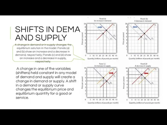 SHIFTS IN DEMAND AND SUPPLY A change in one of