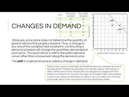 CHANGES IN DEMAND Obviously, price alone does not determine the