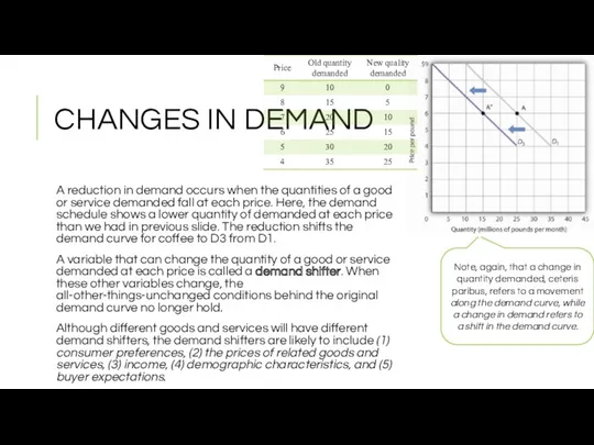 CHANGES IN DEMAND A reduction in demand occurs when the