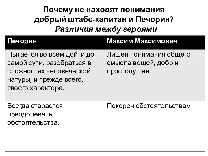 Почему не находят понимания добрый штабс-капитан и Печорин? Различия между героями