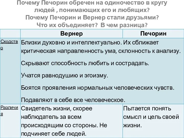 Почему Печорин обречен на одиночество в кругу людей , понимающих