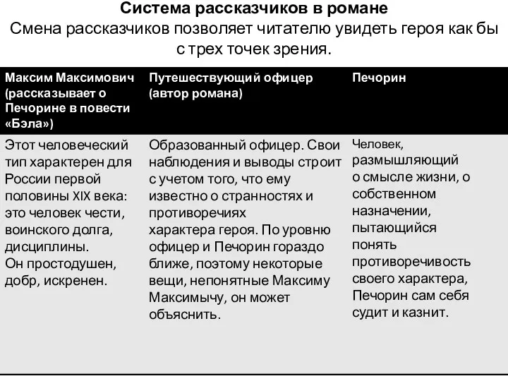 Система рассказчиков в романе Смена рассказчиков позволяет читателю увидеть героя как бы с трех точек зрения.