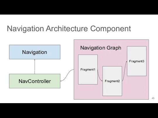 Navigation Architecture Component Fragment1 Fragment2 Fragment3 Navigation Graph Navigation NavController