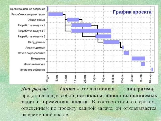 Диаграмма Ганта – это ленточная диаграмма, представляющая собой две шкалы: