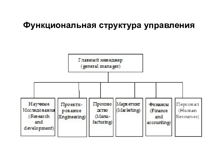 Функциональная структура управления