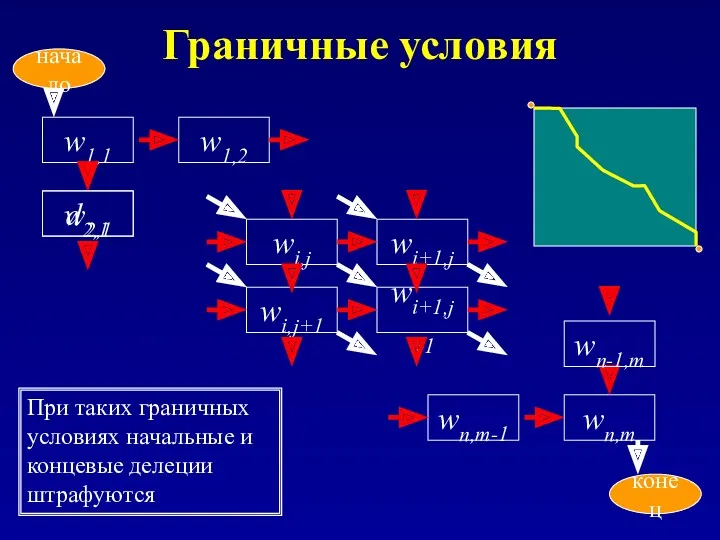 Граничные условия wi,j wi+1,j wi,j+1 wi+1,j+1 w1,1 начало w1,2 d2,1