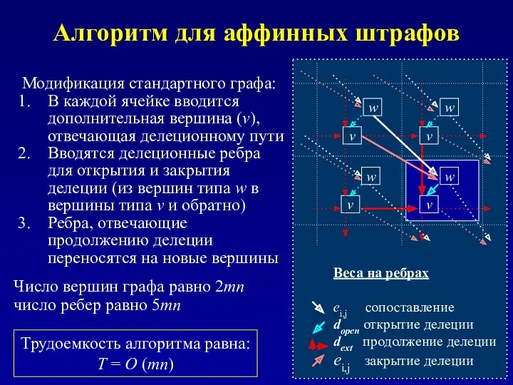 Алгоритм для аффинных штрафов Веса на ребрах ei,j сопоставление dopen