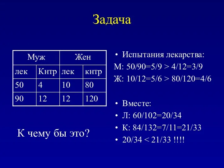 Задача Испытания лекарства: М: 50/90=5/9 > 4/12=3/9 Ж: 10/12=5/6 >