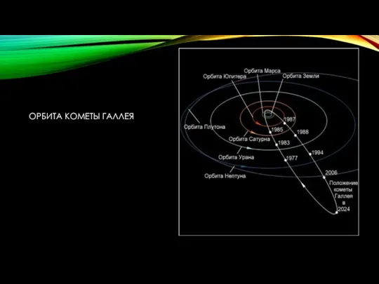 ОРБИТА КОМЕТЫ ГАЛЛЕЯ