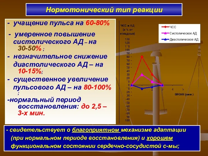 Нормотонический тип реакции - учащение пульса на 60-80% - умеренное