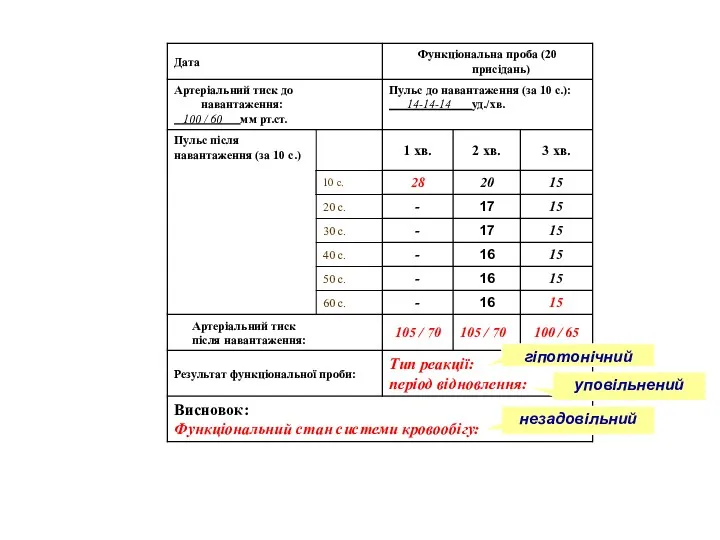 гіпотонічний уповільнений незадовільний